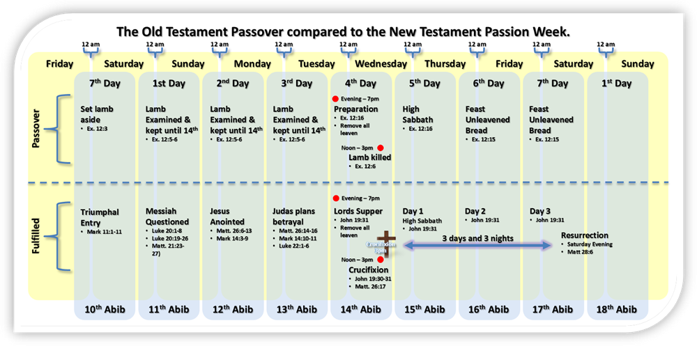 Timing of the Passion Week